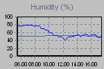 Humidity Graph Thumbnail