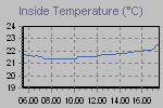 Inside Temperature Graph Thumbnail