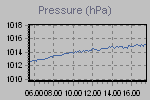 Pressure Graph Thumbnail