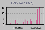 Daily Rain Graph Thumbnail