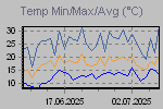 Temp Min/Max Graph Thumbnail