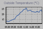 Temperature Graph Thumbnail