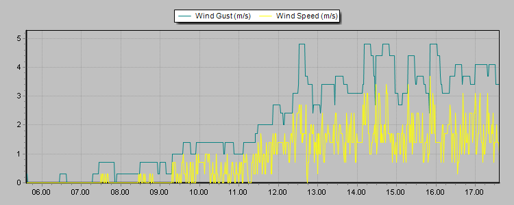 Weather Graphs