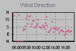 Wind Direction Thumbnail