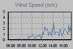 Wind Graph Thumbnail